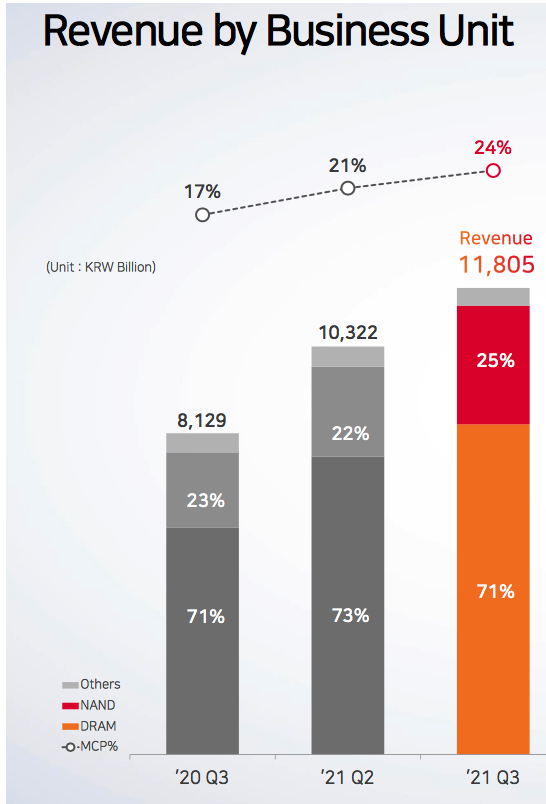 Sk Hynix Fiscal 3q21 Financial Results F1