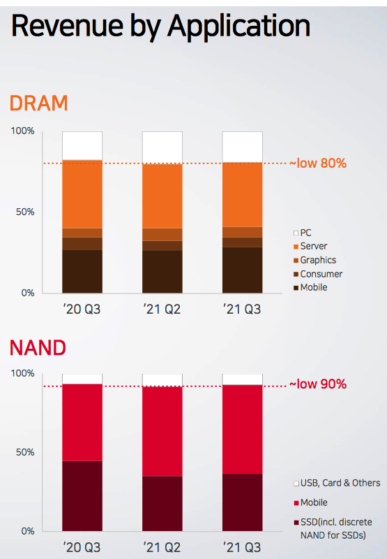 Sk Hynix Fiscal 3q21 Financial Results F2