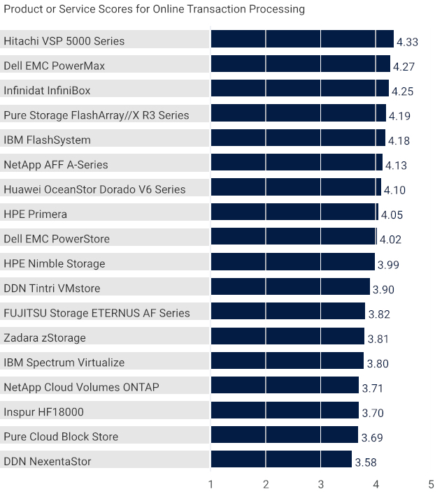 Gartner Critical Capabilities For Primary Storage