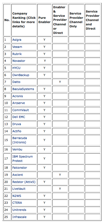 Top 25 Cloud Data Backup Enablers