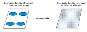 Microsoft Research Dna Storage Synth2