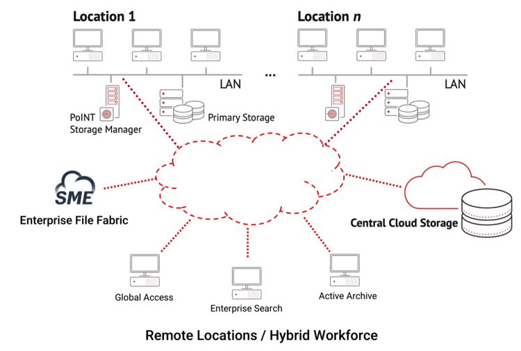 Storage Made Easy And Point Software In Partnership