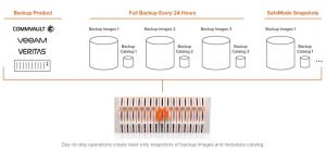 Pure Storage Safemode Snapshots Scheme