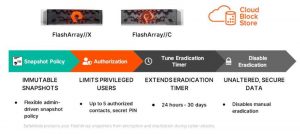 Pure Storage Ransomware Remediation For Flasharray Scheme