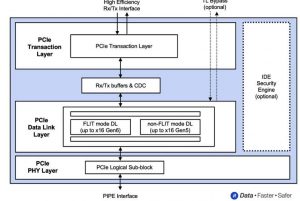 Rambus Pcie 6.0 Controller Block Diagram