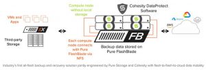 Pure Storage Flashrecover Cohesity Scheme