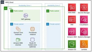 Qumulo Cloud Q Architecture Diagram