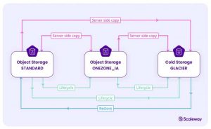 Scaleway Schema Life Cycle Object Storage 2201