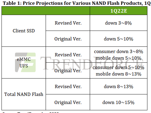 Trendforce Nand Price 1q22