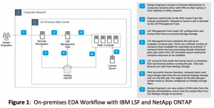 Aws Eda Scale With Fsx For Netapp Ontap And Ibm Lsf F1