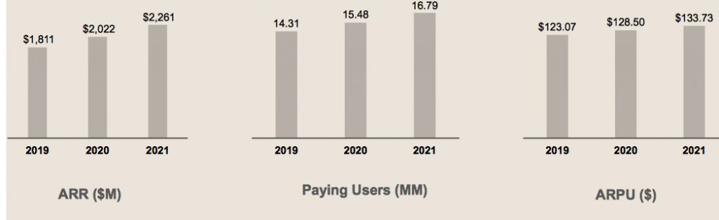 Dropbox Fiscal 4q21 Financial Results F2