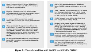 Eda Scale With Fsx For Netapp Ontap And Ibm Lsf F3