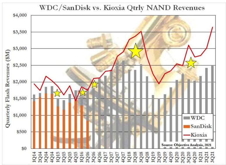 Objective Analysis Wdc Kioxia