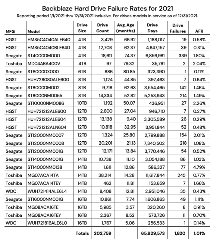 Backblaze Hdds 2021 F1