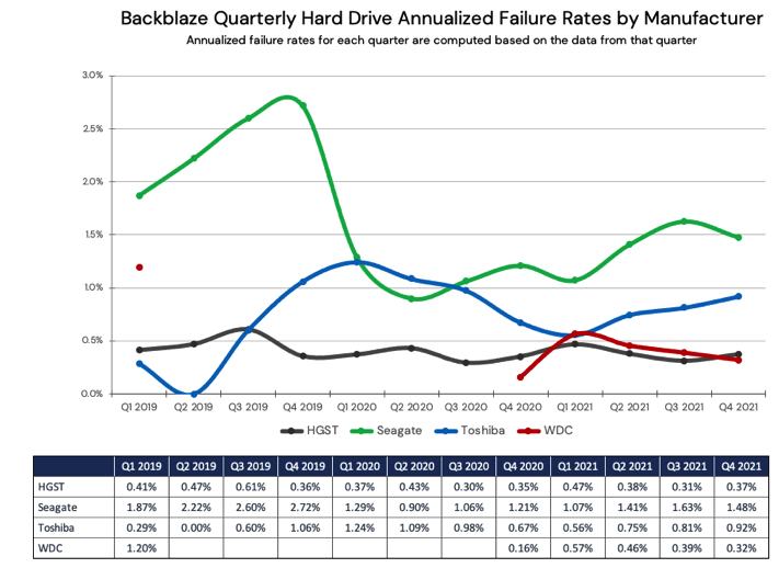 Backblaze Hdds 2021 F3