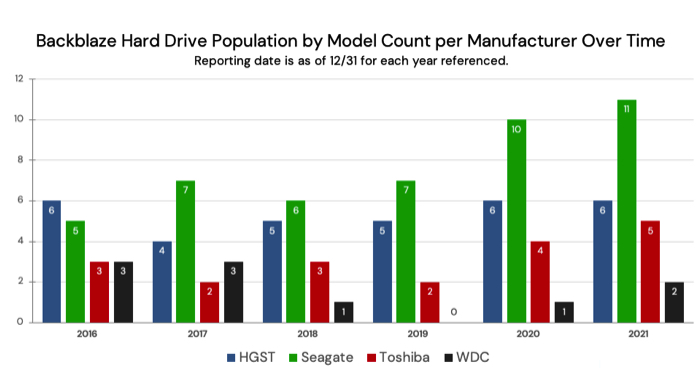 Backblaze Hdds 2021 F5