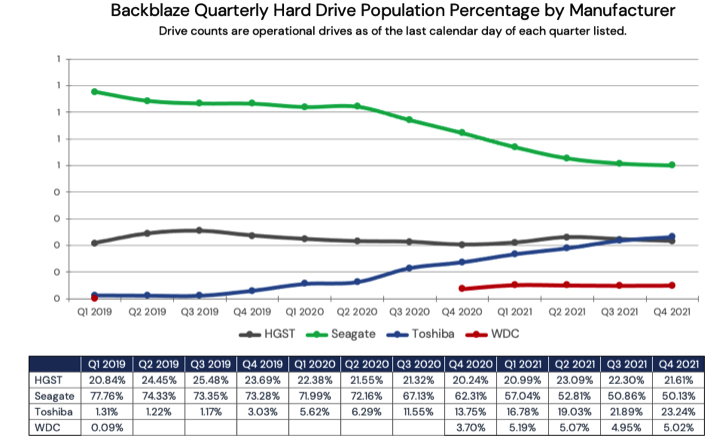 Backblaze Hdds 2021 F6