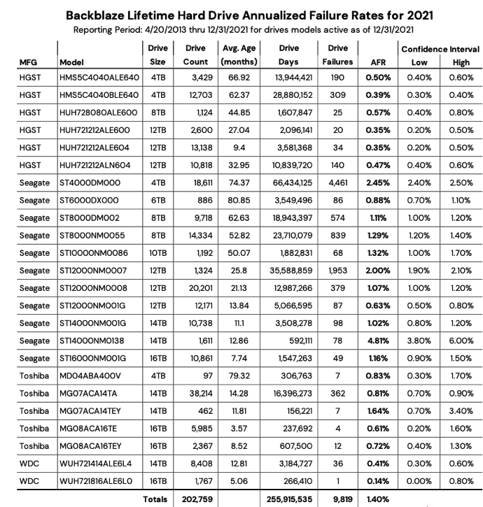 Backblaze Hdds 2021 F7