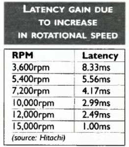 History Hitachi 15000rpm