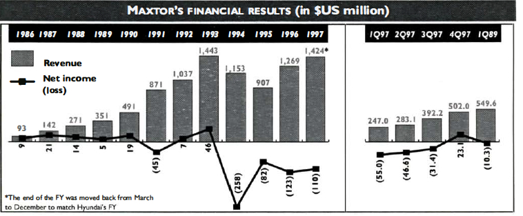 History Ipo Maxtor