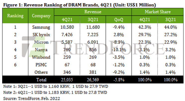 Trendforce Dram 4q21