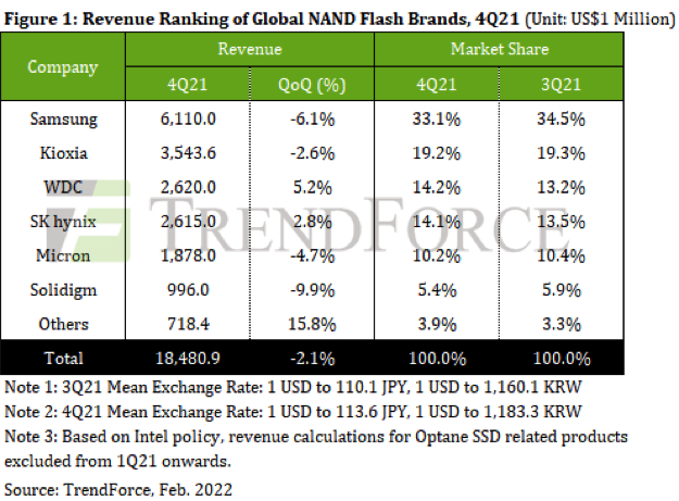 Trendforce Nand Flash 4q21