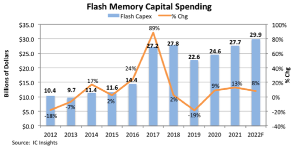 2022 Flash Memory Capex