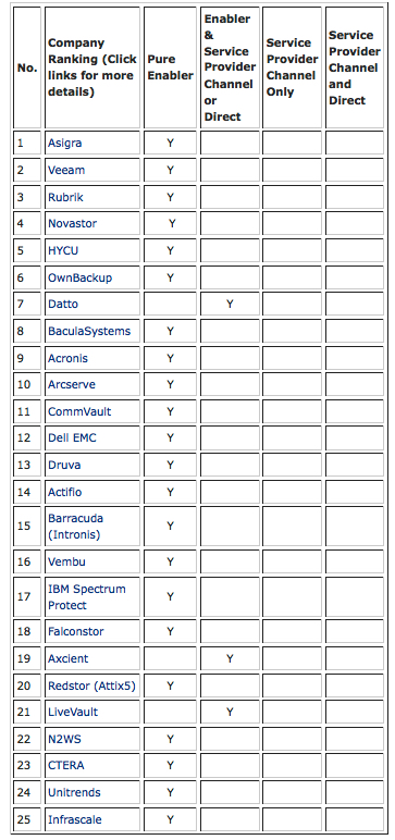 Backup Review Top 25 March 2022