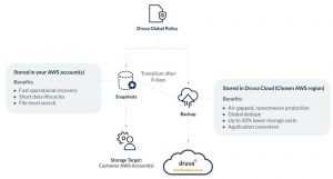 Druva 2203 Ec2 Backup To Druva Cloud