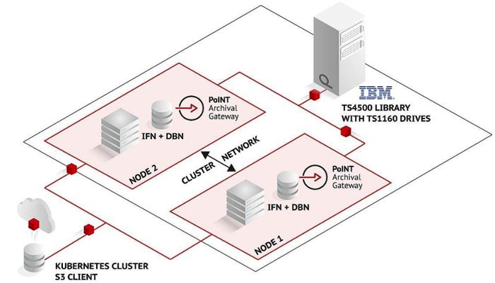 Embl's European Bioinformatics Institute Chooses Point Archival Gateway