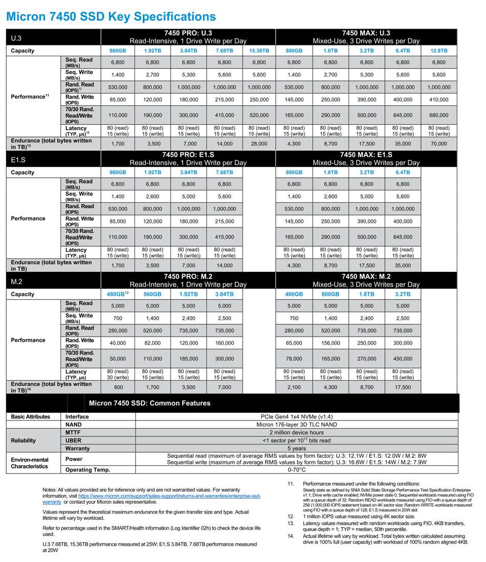 Micron 7450 NVMe SSD