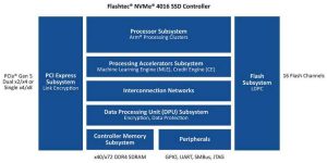 Microchip's Flashtec Nvme 4016 Ssd Controller Scheme