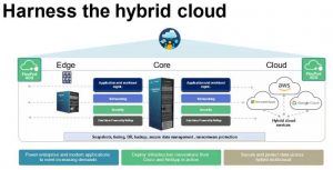 Netapp Flexpod Xcs Harness The Hybrid Cloud