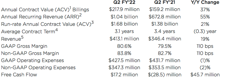 Nutanix Fiscal 2q22 Financial Results F