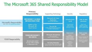 Veeam Backup For Microsoft 365 V6 Schme2 2203