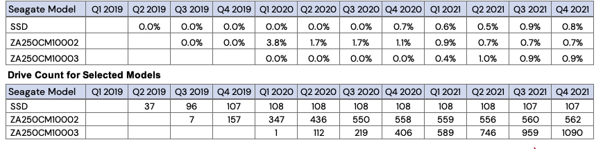 Backblaze Failure Rate Ssds F5