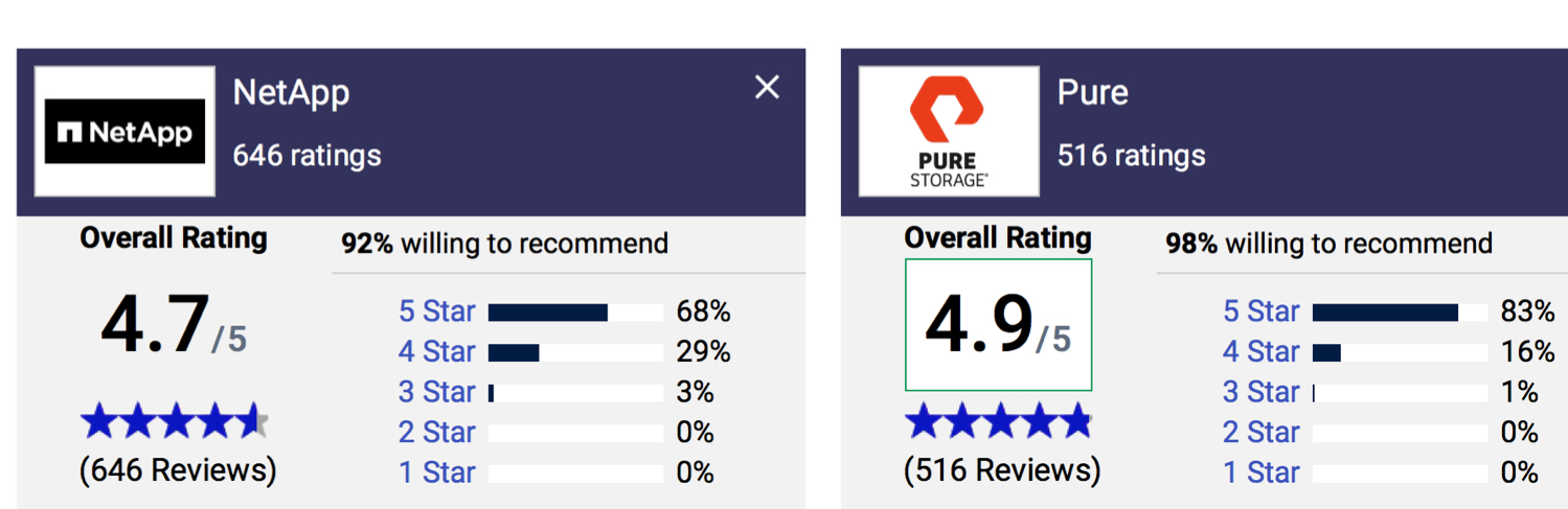 Gartner Netapp Pure F1