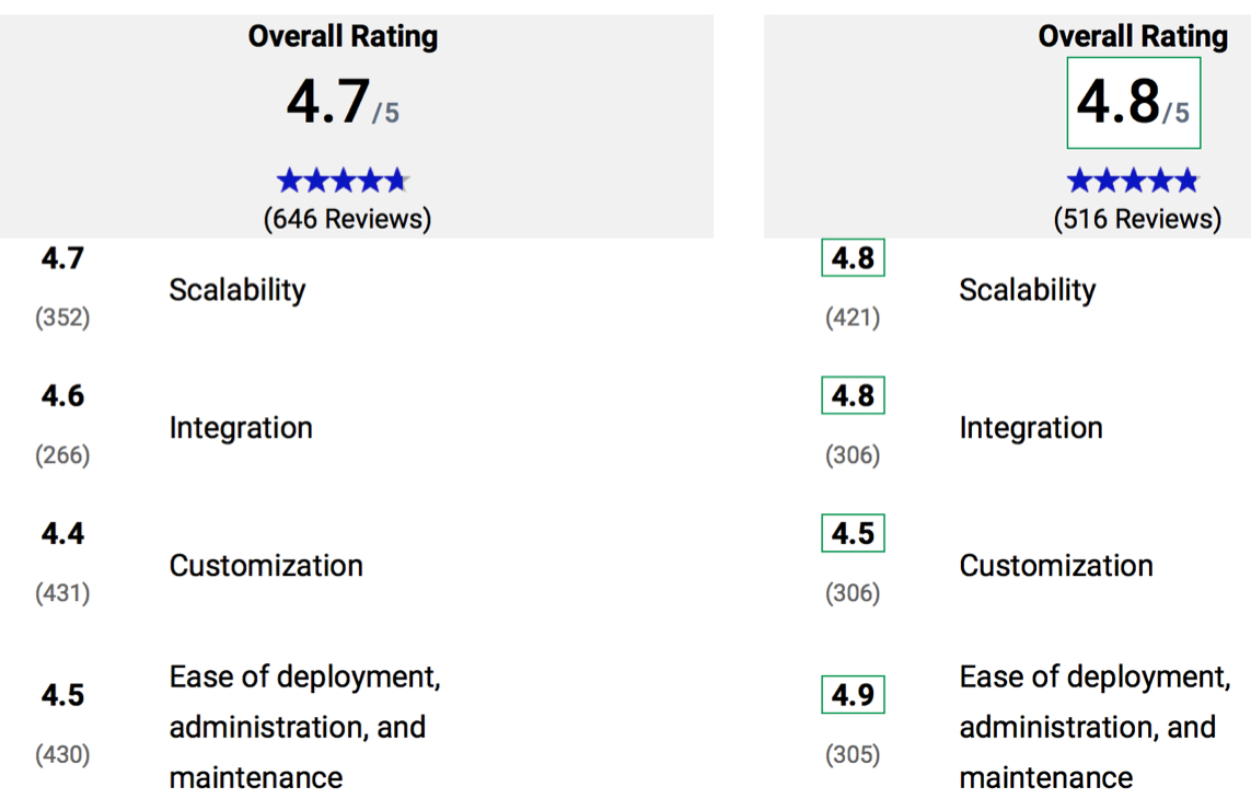 Gartner Netapp Pure F2