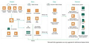 Veeam Backup M365 Scheme 2203