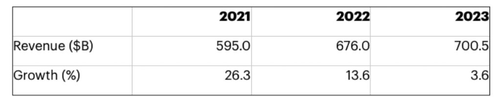 Gartner Worldwide Semiconductor Revenue 2022