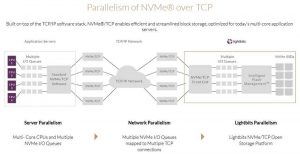 Lightbits Parellelism Of Nvme Over Tcp Scheme