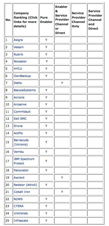 Top 25 Cloud Data Backup Enablers List April 2022