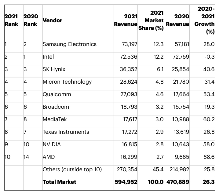 Gartner Ww Semiconductor Revenue 2021