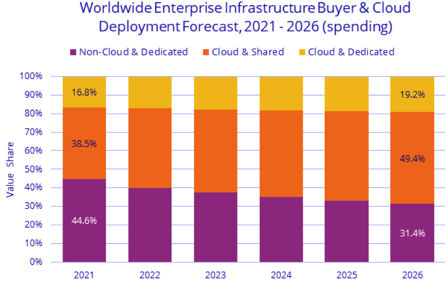 Idc Cloud Infrastructure Spending 4q21