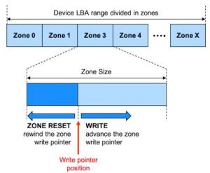 Intro Zoned Storage Zoned Storage Devices Principle 2204