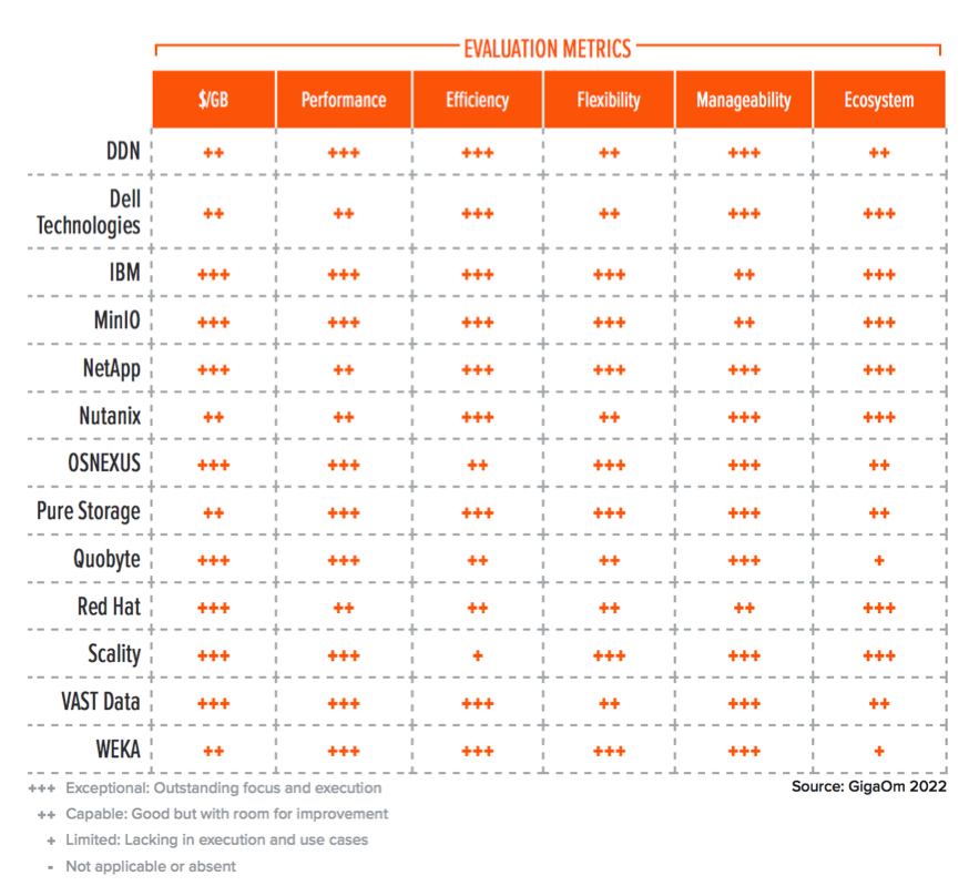 Gigaom Radar High Performance Object Storagev3.0 F3