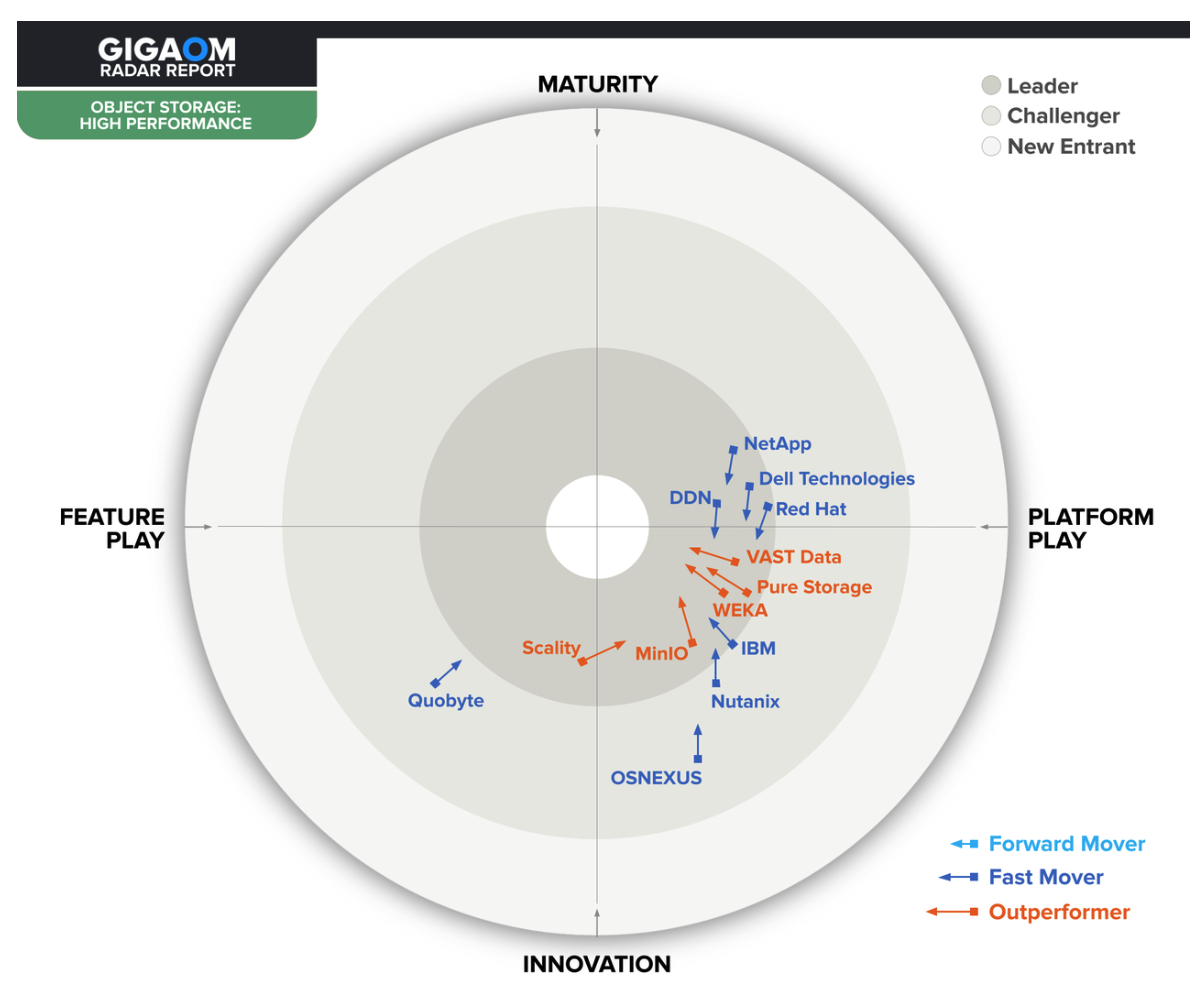 Gigaom Radar High Performance Object Storagev3.0 F4