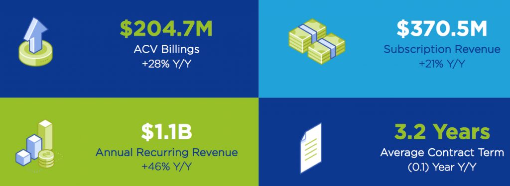 Nutanix 3q22 F1