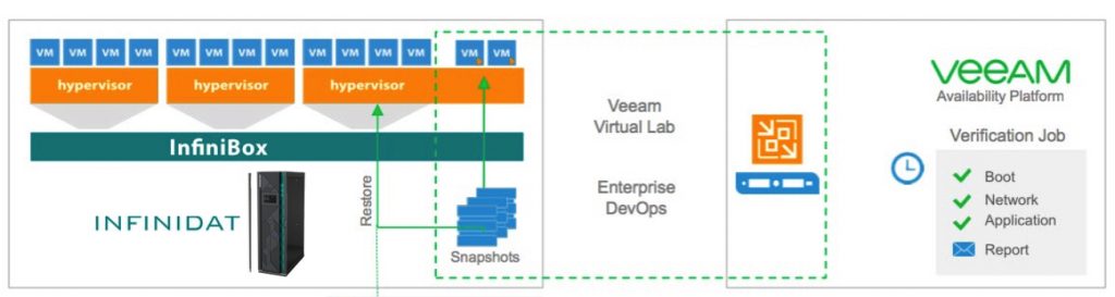 Veeam Infinidat