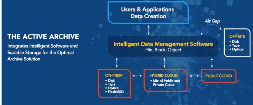 Active Archive Alliance Active Archiving